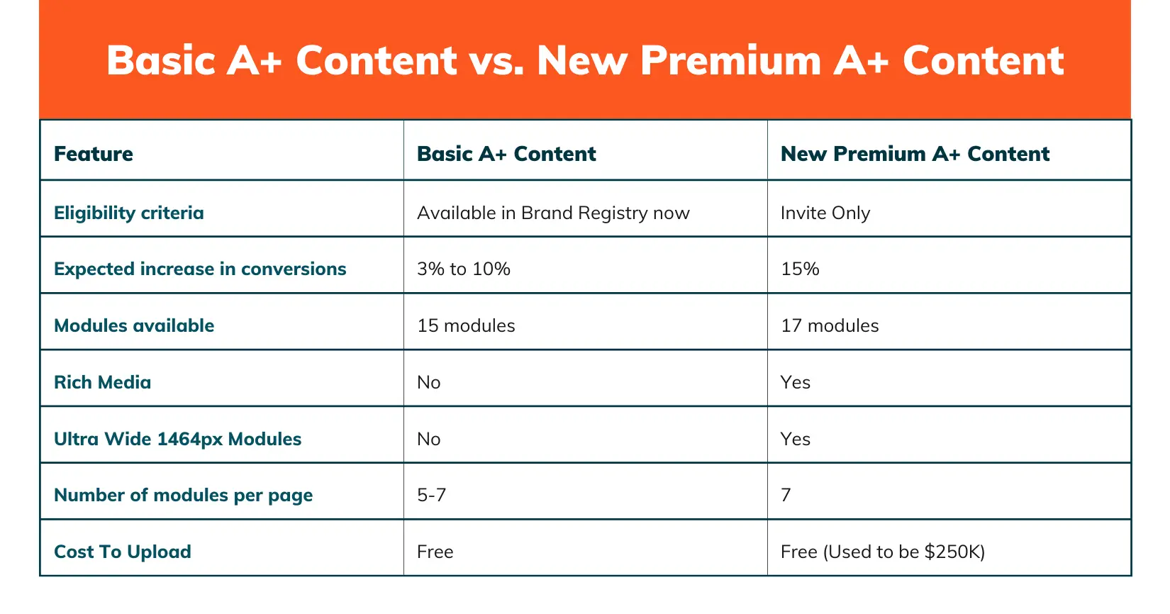 Amazon Premium A+ Content vs Old Enhanced Brand Content Comparison Chart