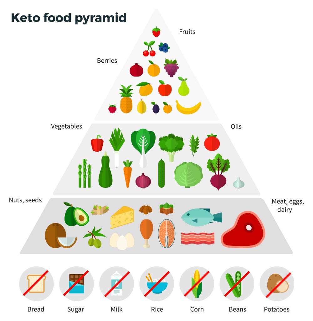 Personalized Keto Diet Meal Plans - KetoCycle.Diet